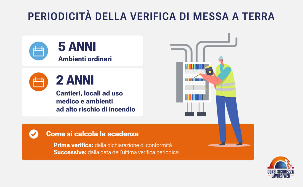 Periodicità della verifica di messa a terra: 5 anni negli ambienti ordinari e 2 anni nei casi previsti