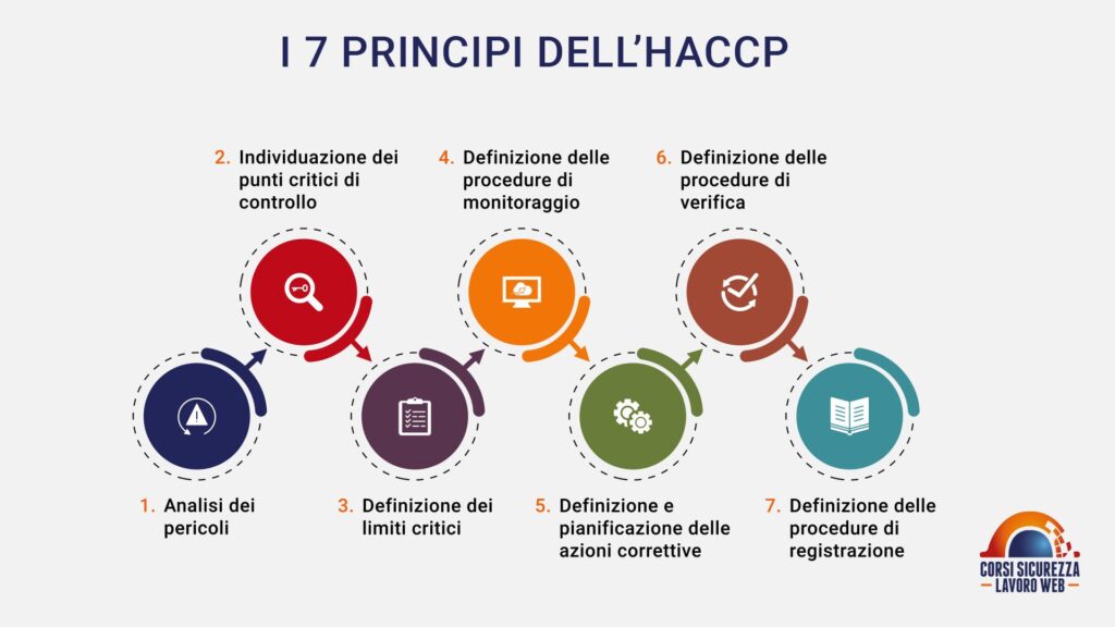 I 7 principi dell’HACCP.