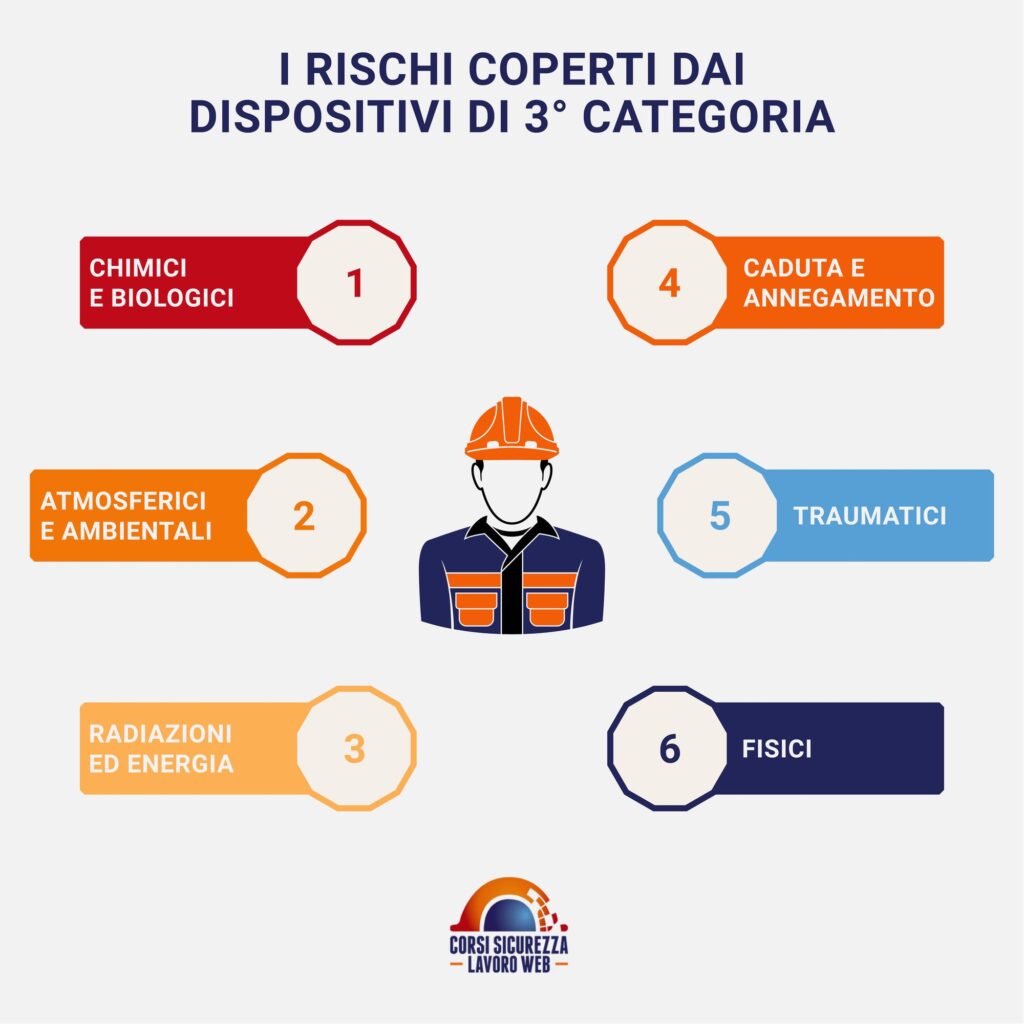 I rischi coperti dai DPI di terza categoria.