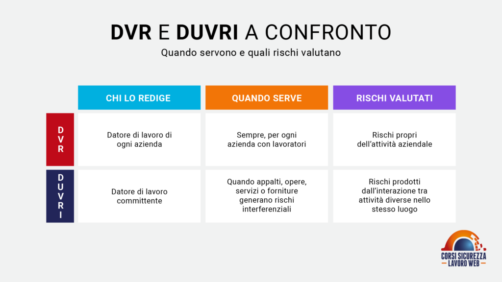 Differenze tra DVR e DUVRI.