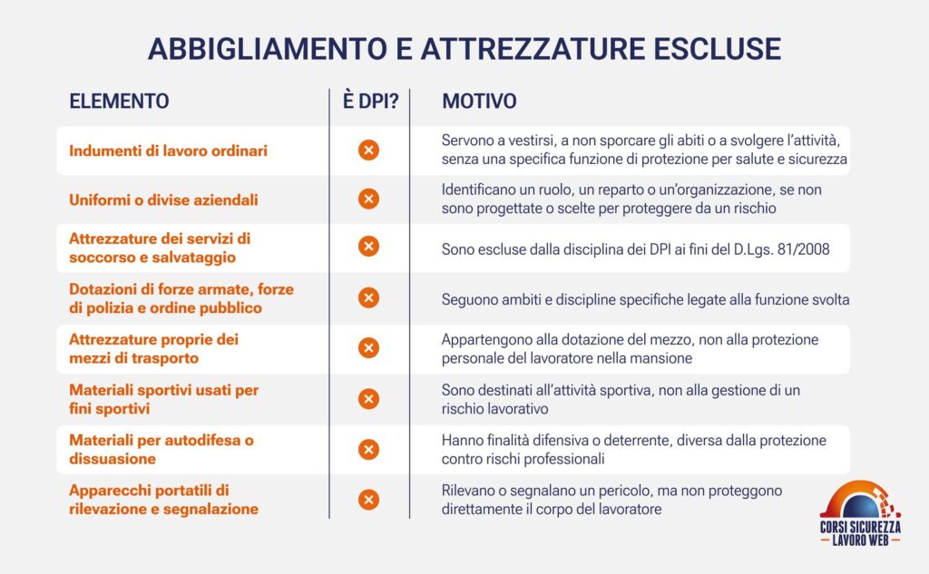 Tabella con otto categorie di indumenti e attrezzature esclusi dalla definizione di DPI.