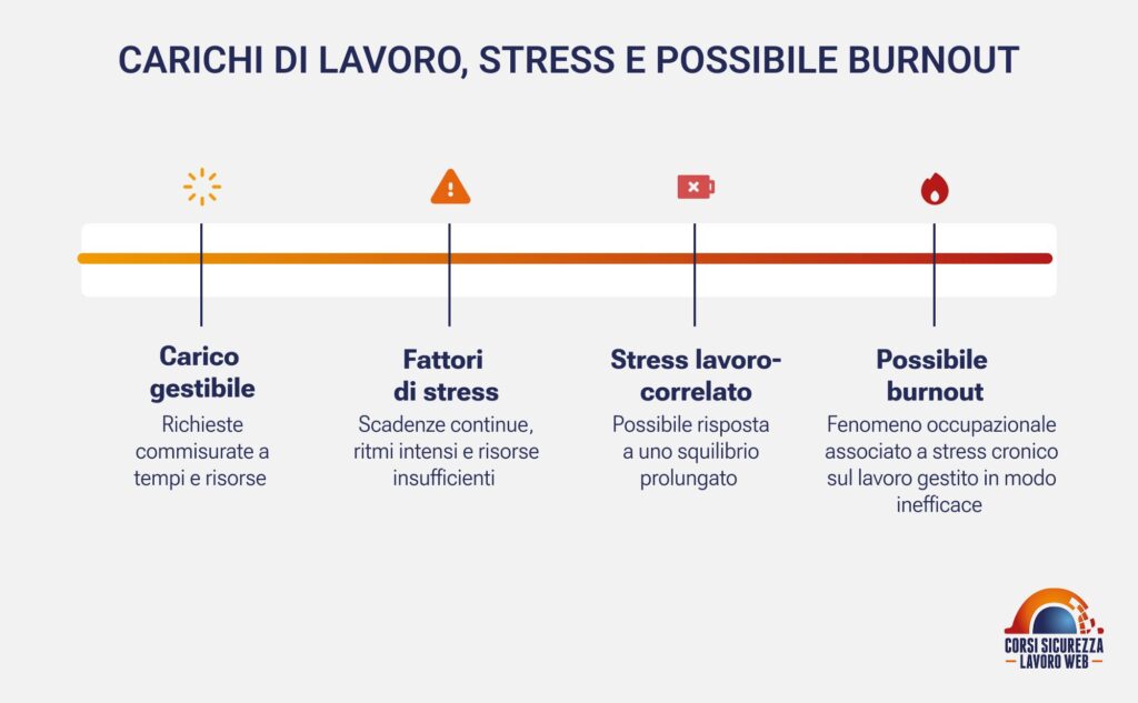 Barra progressiva dal carico ordinario al burnout passando per tensione e stress lavoro-correlato.