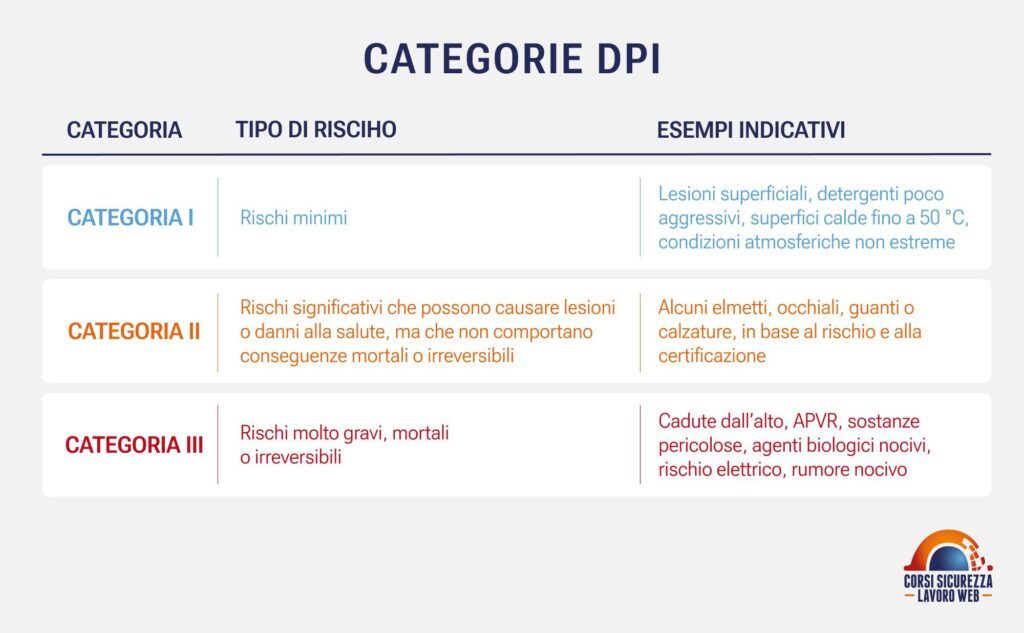 Tabella delle tre categorie DPI con livello di rischio ed esempi indicativi.
