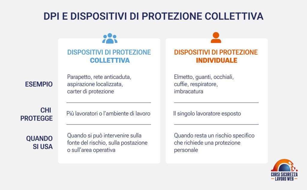 Confronto tra protezione collettiva e individuale per esempi, destinatari e contesti.