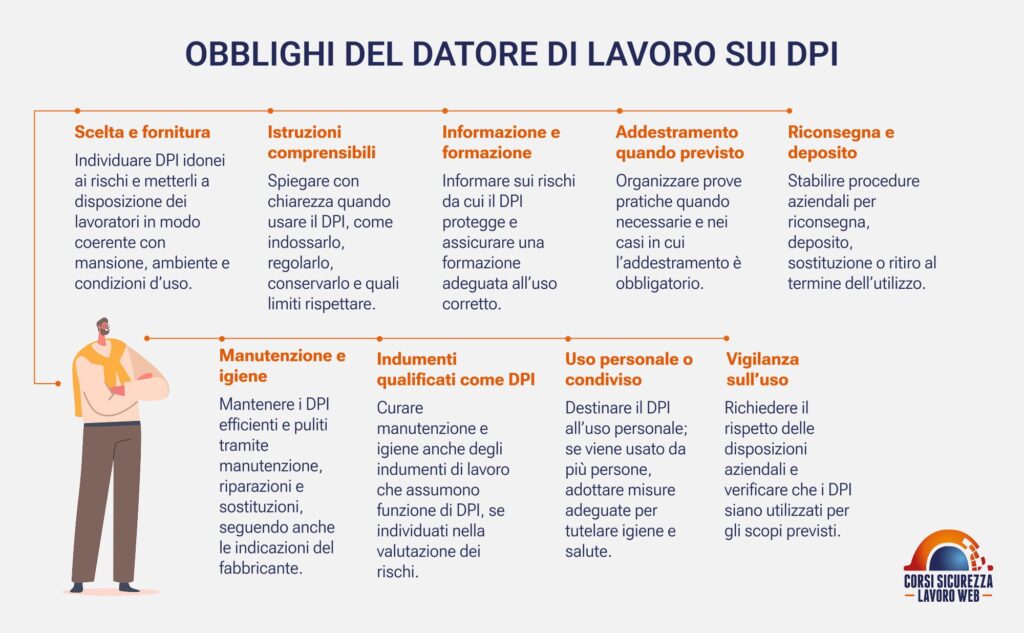 Schema con i nove obblighi del datore di lavoro nella gestione dei DPI.