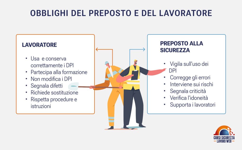 Schema a due colonne con gli obblighi del lavoratore e del preposto sui DPI.