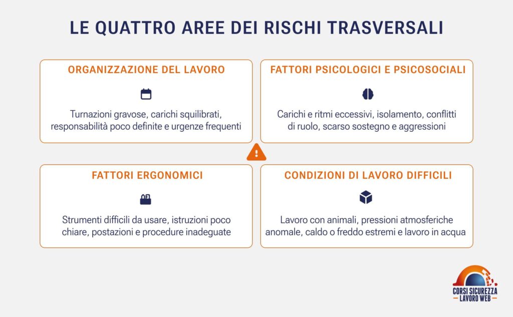 Schema a quattro quadranti: organizzazione, fattori psicologici, ergonomia e condizioni difficili.