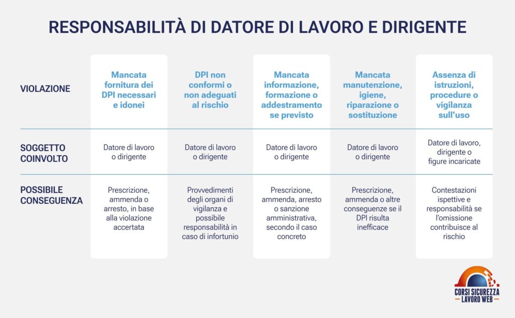 Tabella delle violazioni sui DPI con soggetti coinvolti e possibili conseguenze.