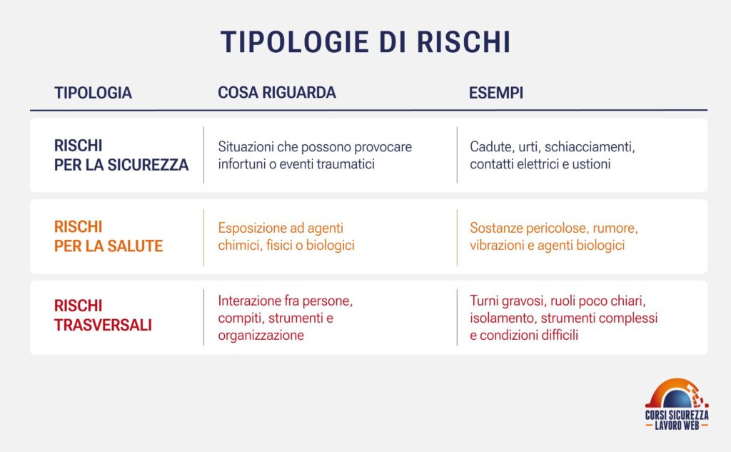 Tabella con tre tipologie di rischio: per la sicurezza, per la salute e trasversali.