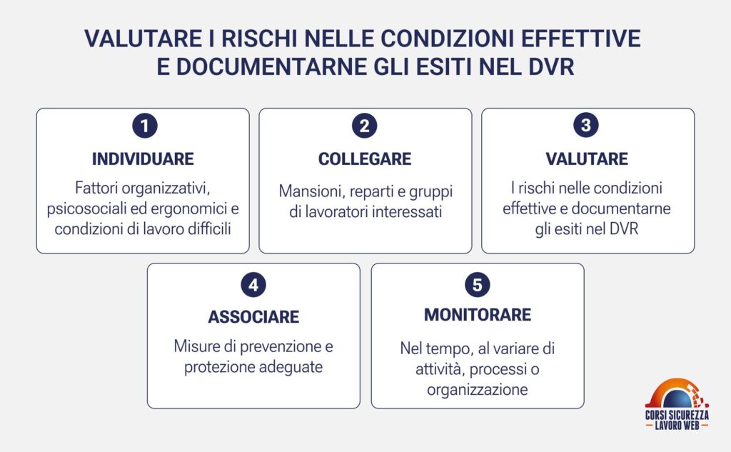 Cinque fasi per integrare i rischi trasversali nel DVR: individuare, collegare, valutare, associare, monitorare.