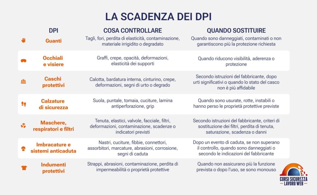Tabella con criteri di controllo e sostituzione per sette tipologie di DPI.