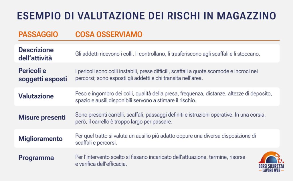 Tabella a due colonne che affianca i sei passaggi della valutazione a cosa osservare.
