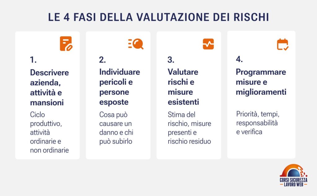 Descrivere, individuare pericoli, valutare, programmare in quattro schede.