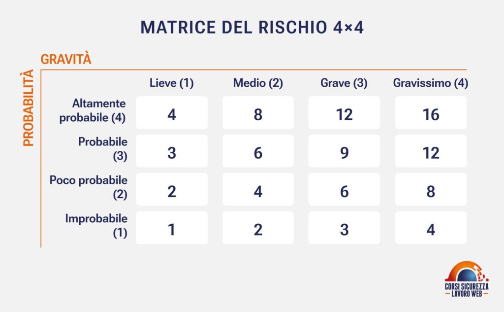 Matrice a quattro per quattro di probabilità e gravità.