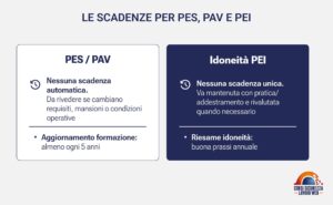 Tabella riepilogativa delle scadenze di PES PEI e PAV.