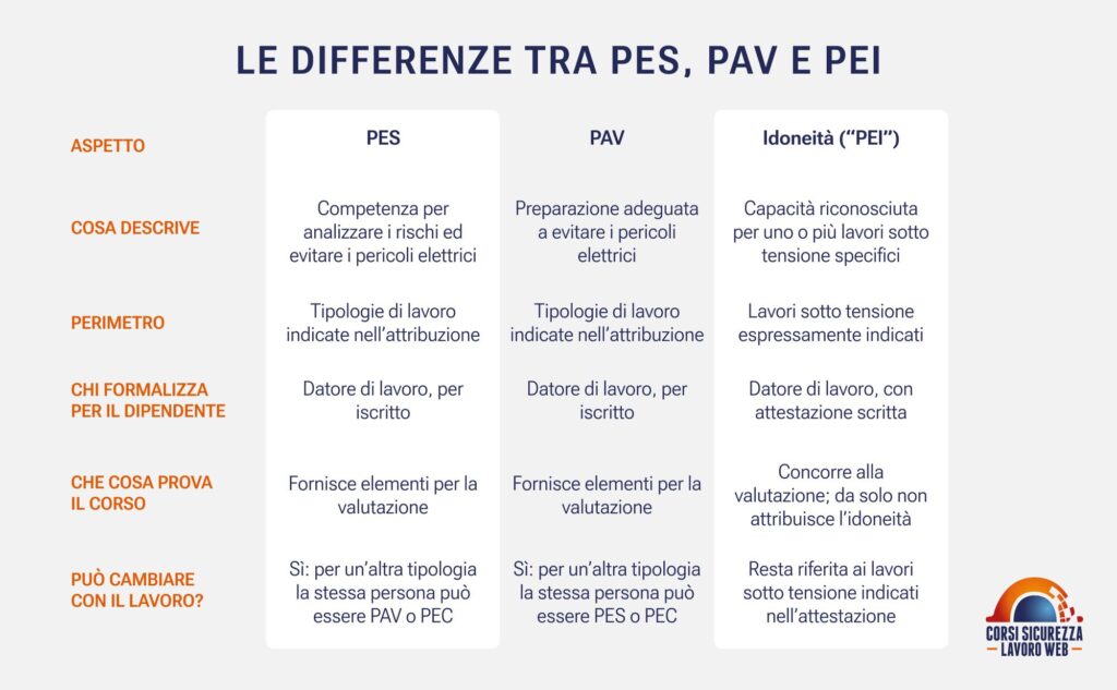 Tabella riepilogativa delle differenze tra le figure PES PAV PEI.