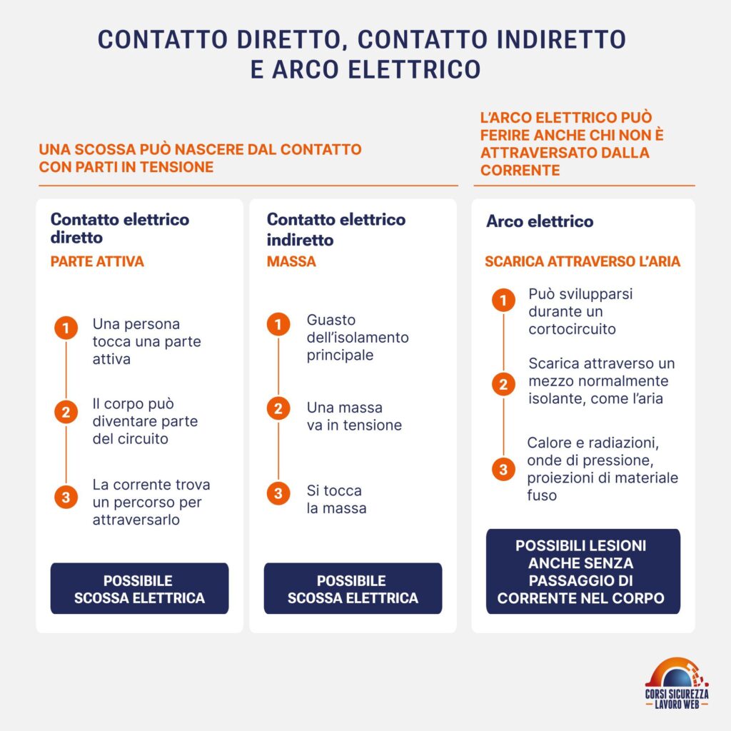 Confronto tra contatto elettrico diretto, indiretto e arco elettrico sul lavoro