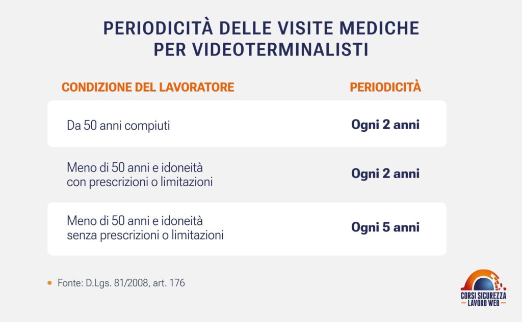 Periodicità delle visite mediche per videoterminalisti: ogni 2 o 5 anni secondo età e giudizio di idoneità